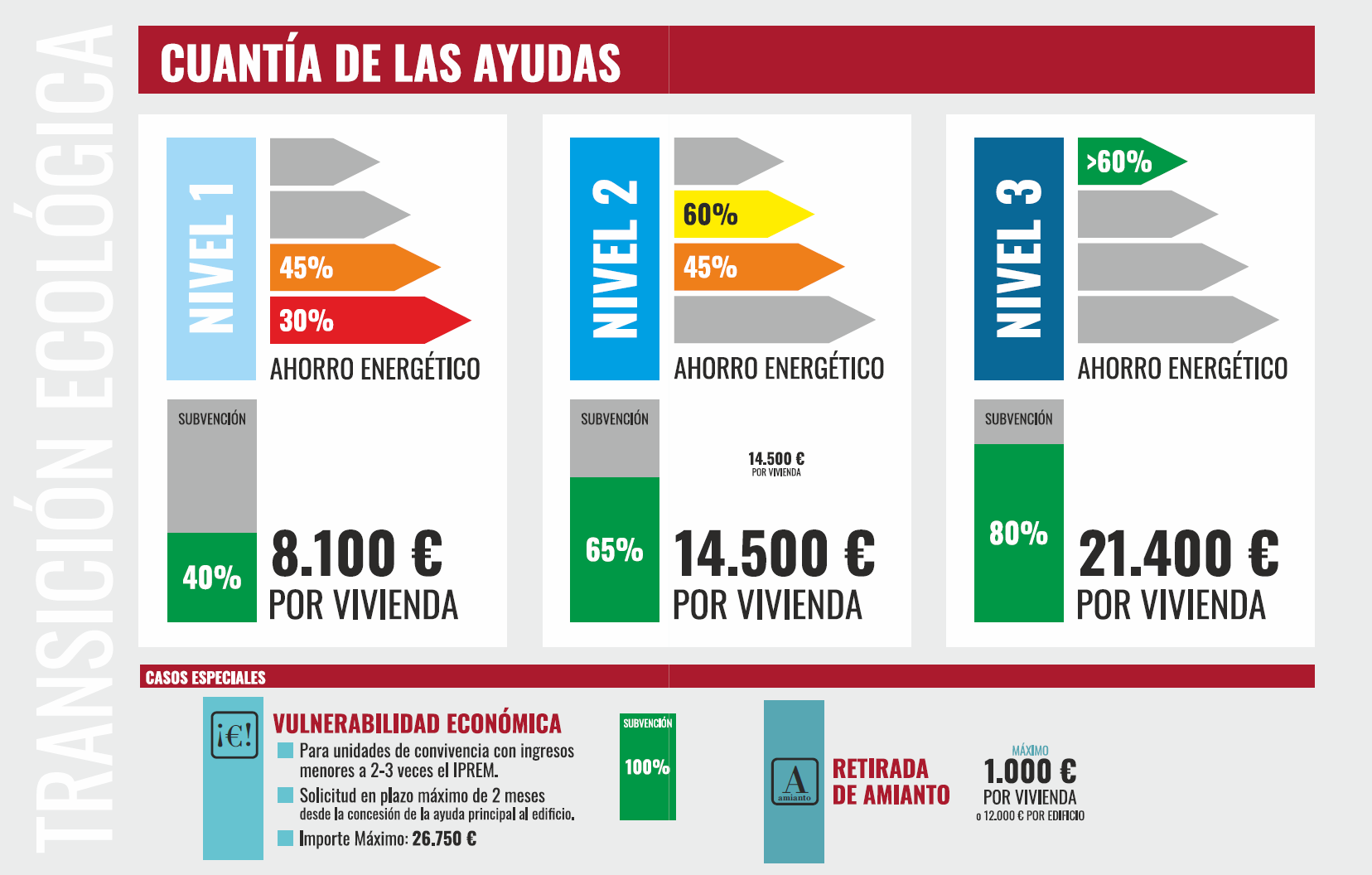 Infografía explicativa de los niveles de subvención expuestos anteriormente.