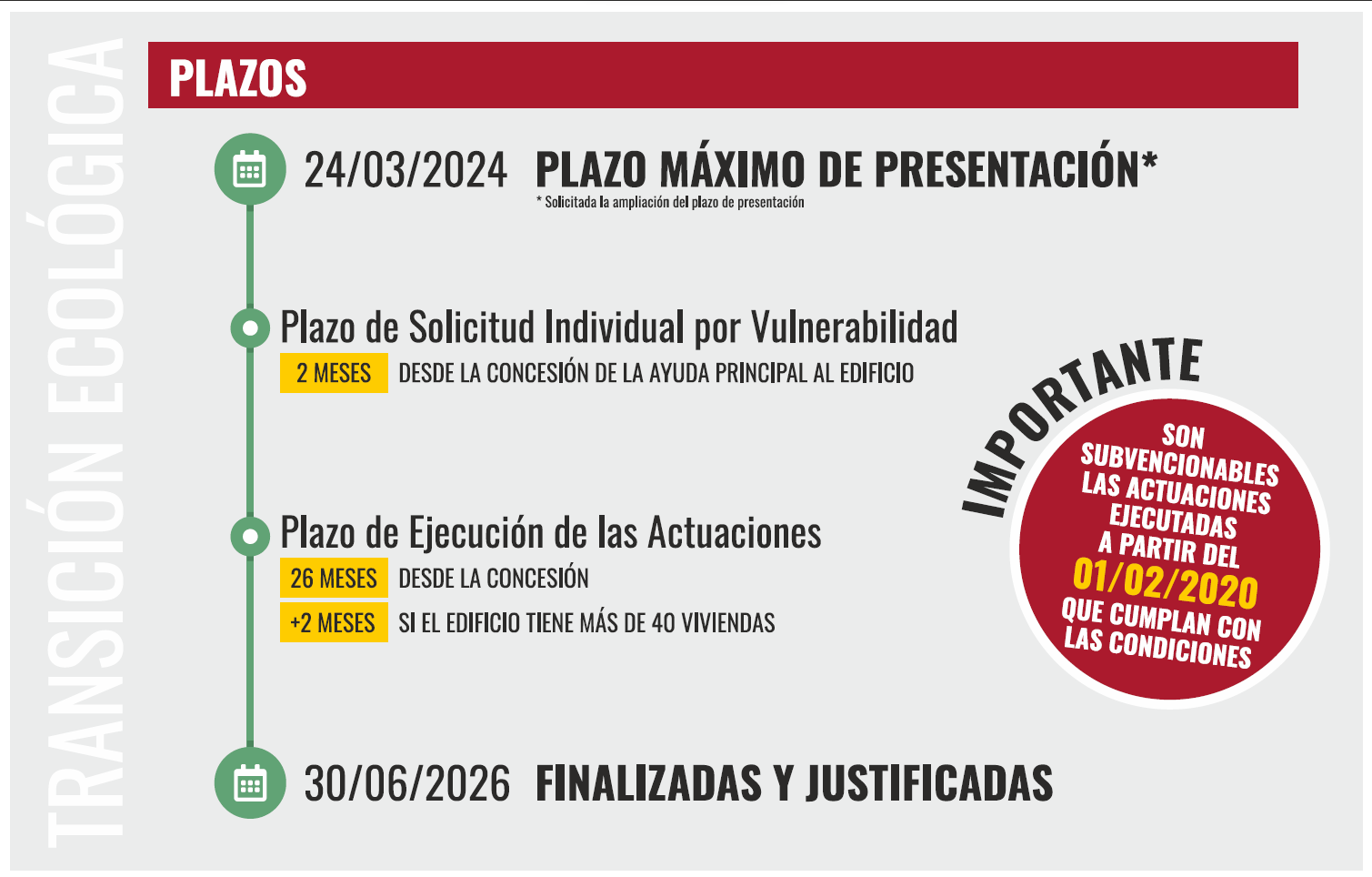 El plazo máximo de presentación de las ayudas es el 24 de marzo de 2024. Se ha solicitado por parte de la concejalía de Transición Ecológica la ampliación del plazo de presentación. Las solicitudes de vulnerabilidad son individuales, y se tendrán que presentar en un plazo máximo de dos meses desde la concesión de la ayuda principal al edificio. El plazo de ejecución de las actuaciones será de 26 meses desde la concesión de la subvención, susceptible a ampliación de dos meses en el caso de edificios que superen las 40 viviendas. En todo caso, toda actuación deberá estar ejecutada antes del 30 de junio de 2026.